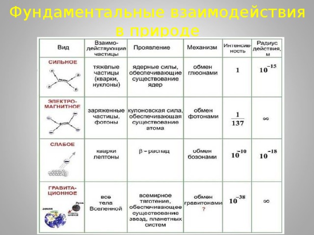 Фундаментальные взаимодействия презентация