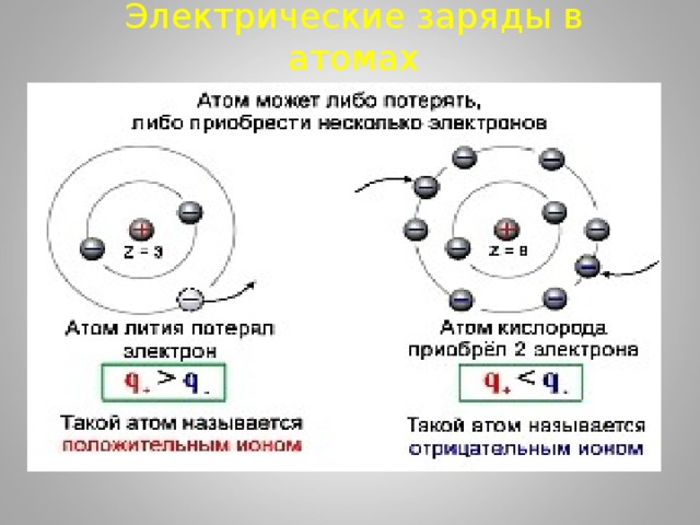 Электрические заряды в атомах  