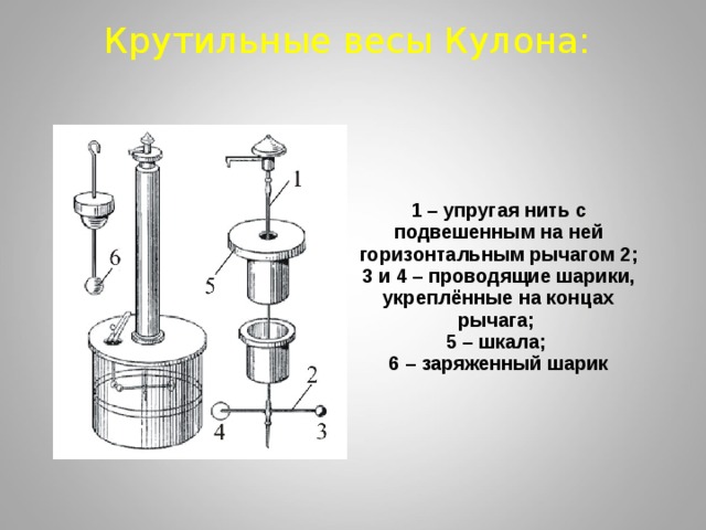 Крутильные весы. Крутильные весы кулона. Опыт кулона с крутильными весами. Конструкцию крутильных весов кулона. Эксперимент кулона.