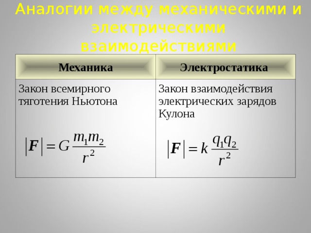 Аналогии между механическими и электрическими взаимодействиями Механика Закон всемирного тяготения Ньютона Электростатика  Закон взаимодействия электрических зарядов Кулона  