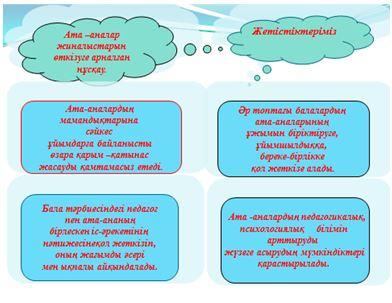 Оқушылардың ата аналарымен педагогикалық әрекеттестік технологиясы презентация