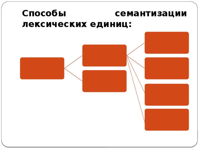 Семантизация. Способы семантизации лексических единиц. Семантизация лексических единиц это. Способы семантизации иноязычной лексики. Пути семантизации лексических единиц.