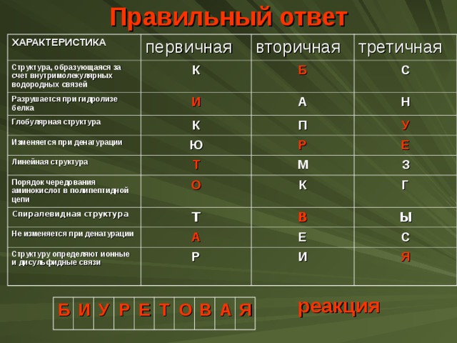 Правильный ответ ХАРАКТЕРИСТИКА первичная Структура, образующаяся за счет внутримолекулярных водородных связей вторичная Разрушается при гидролизе белка К третичная И Глобулярная структура Б С А К Изменяется при денатурации П Ю Линейная структура Н Порядок чередования аминокислот в полипептидной цепи У Р Т Спиралевидная структура О Е М З К Т Не изменяется при денатурации Структуру определяют ионные и дисульфидные связи Г В А Р  Е Ы С И Я реакция реакция Б И У Р Е Т О В А Я 