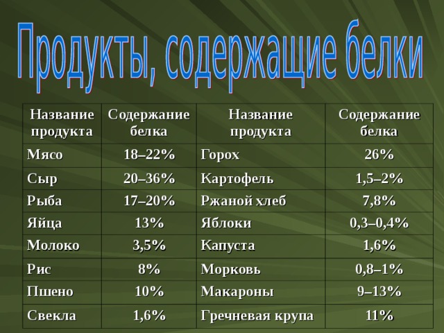 Название продукта Содержание белка Мясо 18–22% Название продукта Сыр Рыба Содержание белка Горох 20–36% 17–20% 26% Яйца Картофель Молоко 13% 1,5–2% Ржаной хлеб 7,8% 3,5% Яблоки Рис Пшено 8% 0,3–0,4% Капуста 1,6% 10% Морковь Свекла 0,8–1% Макароны 1,6% 9–13% Гречневая крупа 11%   
