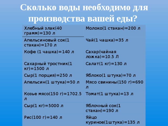 Сколько надо л. Количество воды необходимое для производства. Сколько воды нужно для производства. Сколько нужно воды для производства 1 тонны пшеницы. Сколько для производства одной тонны куриного мяса требуется воды.