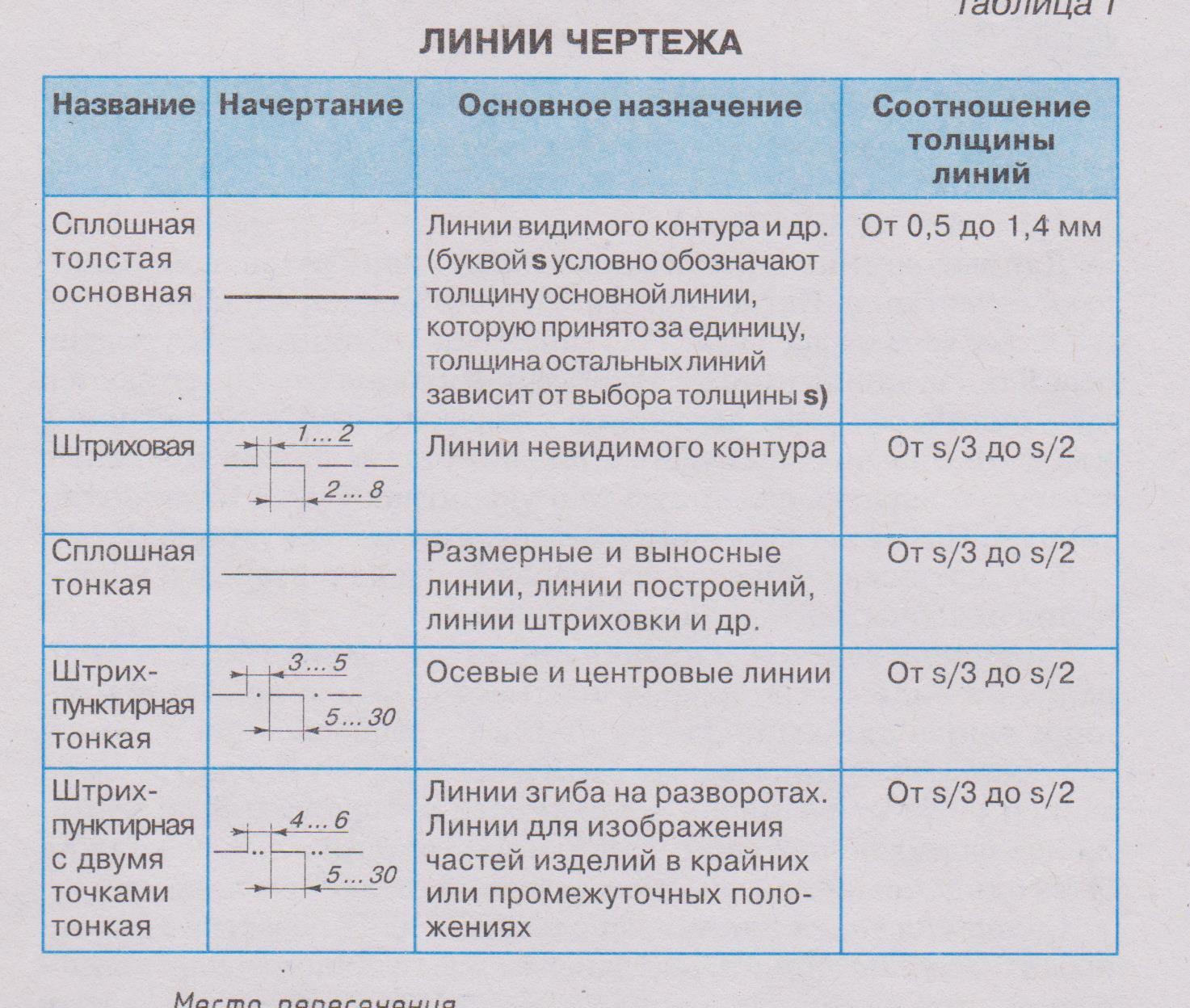 Какие бывают линии чертежа