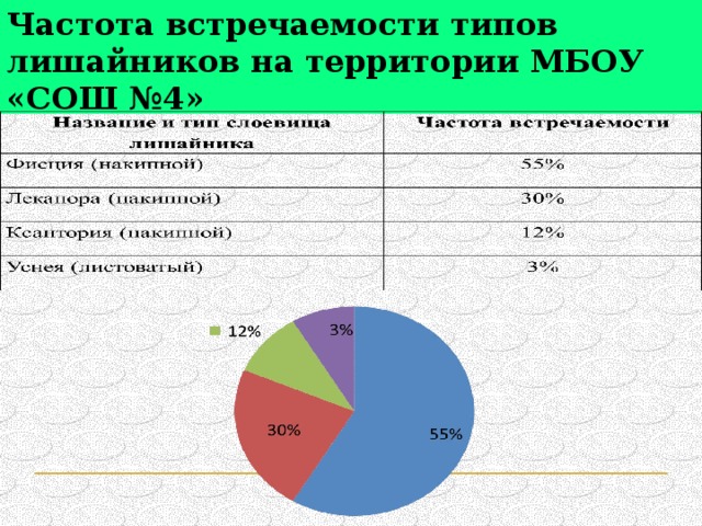 Частота оценок. Частота встречаемости вида. Частота встречаемости лишайников. Частота встречаемости видов растений. Коэффициент встречаемости вида.