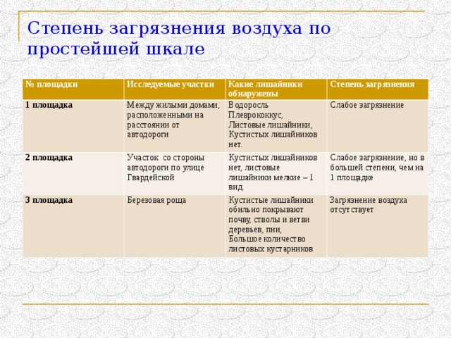 Степени загрязнения окружающей среды. Степень загрязнения атмосферы. Определение степени загрязнения. Как определяют степень загрязнения воздуха. Определить степень загрязнения атмосферы.