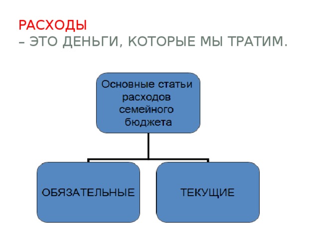 Тест бюджет 8 класс. Расход. Кластер расходы семьи. Основные расходы. Схема семейного бюджета.