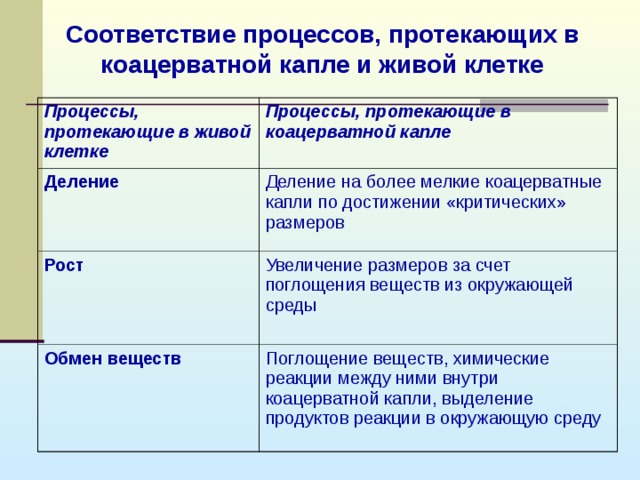 Процессы соответствия. «Основные процессы, протекающие в клетке». Процессы протекающие в клетке таблица. Процессы протекающие жизни на земле. Какие жизненные процессы протекают в клетке.