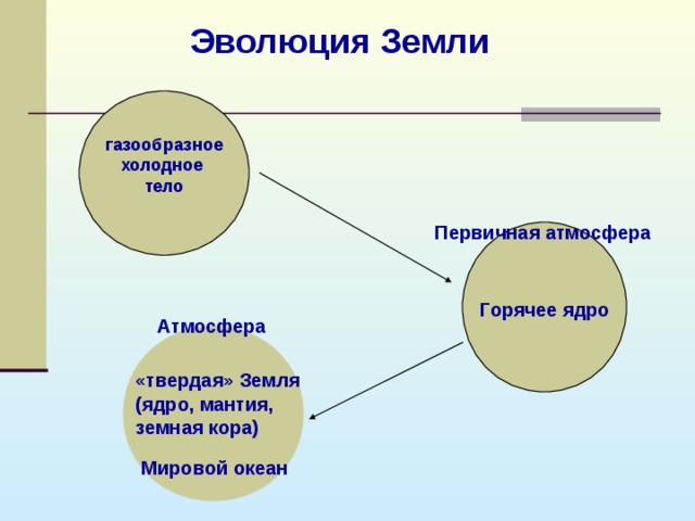 Первичное тело. Эволюция земли. Эволюция почв. Земля Холодное тело. Формирование первичной атмосферы земли образование полимеров.