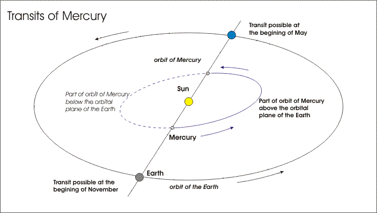Орбита в май. Орбита вращение Меркурия вокруг солнца. Схема вращения Меркурия вокруг солнца. Меркурий Орбита вокруг солнца. Орбиты Меркурия схема.