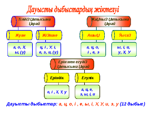 Дауысты дауыссыз дыбыстар таблица фото