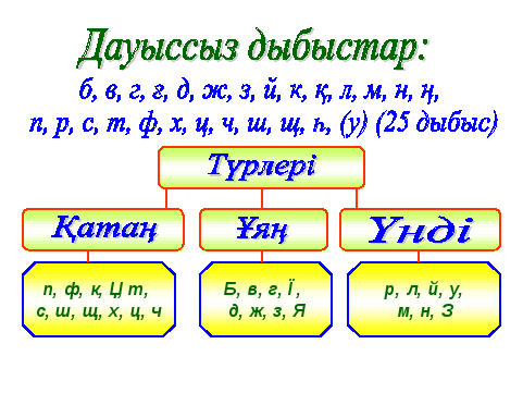 Дауысты дауыссыз дыбыстар таблица фото