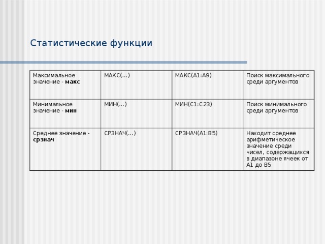 Статистические функции Максимальное значение - макс МАКС(…) Минимальное значение - мин МИН(…) МАКС(А1:А9) Среднее значение - срзнач Поиск максимального среди аргументов МИН(С1:С23) СРЗНАЧ(…) Поиск минимального среди аргументов СРЗНАЧ(А1:В5) Находит среднее арифметическое значение среди чисел, содержащихся в диапазоне ячеек от А1 до В5