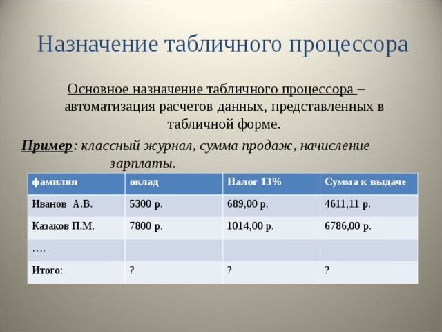 Назначение табличного процессора Основное назначение табличного процессора – автоматизация расчетов данных, представленных в табличной форме. Пример : классный журнал, сумма продаж, начисление     зарплаты. фамилия оклад Иванов А.В. Налог 13% Казаков П.М. 5300 р. … . Сумма к выдаче 689,00 р. 7800 р. Итого: 4611,11 р. 1014,00 р. 6786,00 р. ? ? ?