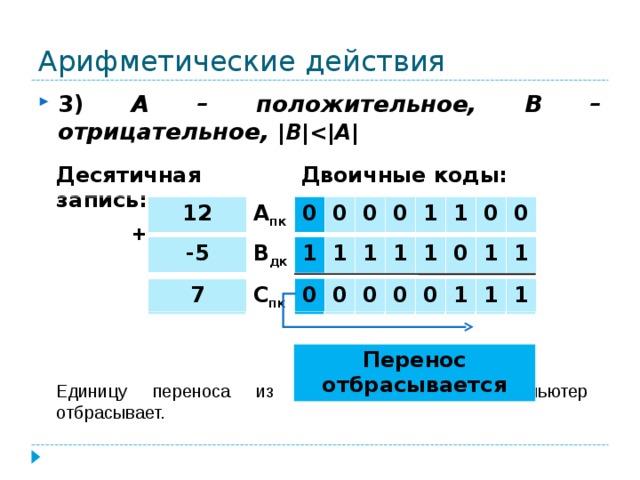 Двоичная запись 3. Арифметические операции в двоичном коде. Положительные и отрицательные двоичные коды. Двоичное отрицание. Десятичная запись отрицательного.