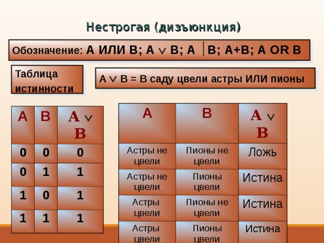 Строгая и нестрогая дизъюнкция Петя сидит на западной или восточной трибуне стадиона Строгая Нестрогая Студент едет в электричке или читает книгу Он учится в школе или окончил ее Строгая Числа можно складывать или перемножать Нестрогая Оля любит писать сочинения или решать задачи Нестрогая Земля движется по круговой или эллиптической орбите Строгая Завтра дождь будет или не будет Строгая 