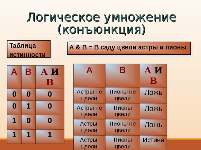 Логическое умножение  (конъюнкция) образуется соединением двух высказываний в одно с помощью союза И Обозначение: А И В; А  В; А & В; А · В; А AND В А= В саду цвели астры В = В саду цвели пионы А & В = В саду цвели астры и пионы 