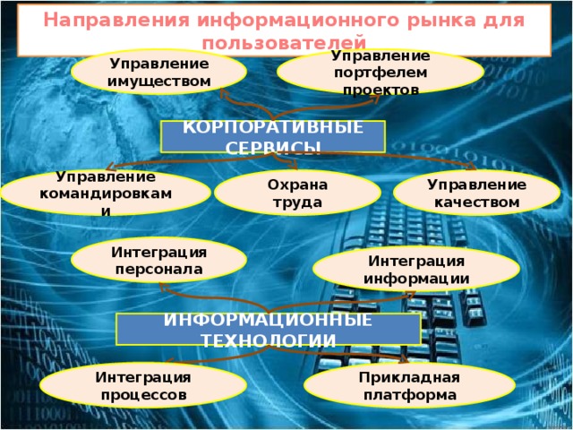 Направления информационного рынка для пользователей Управление имуществом Управление портфелем проектов КОРПОРАТИВНЫЕ СЕРВИСЫ Охрана труда Управление качеством Управление командировками Интеграция персонала Интеграция информации ИНФОРМАЦИОННЫЕ ТЕХНОЛОГИИ Прикладная платформа Интеграция процессов  