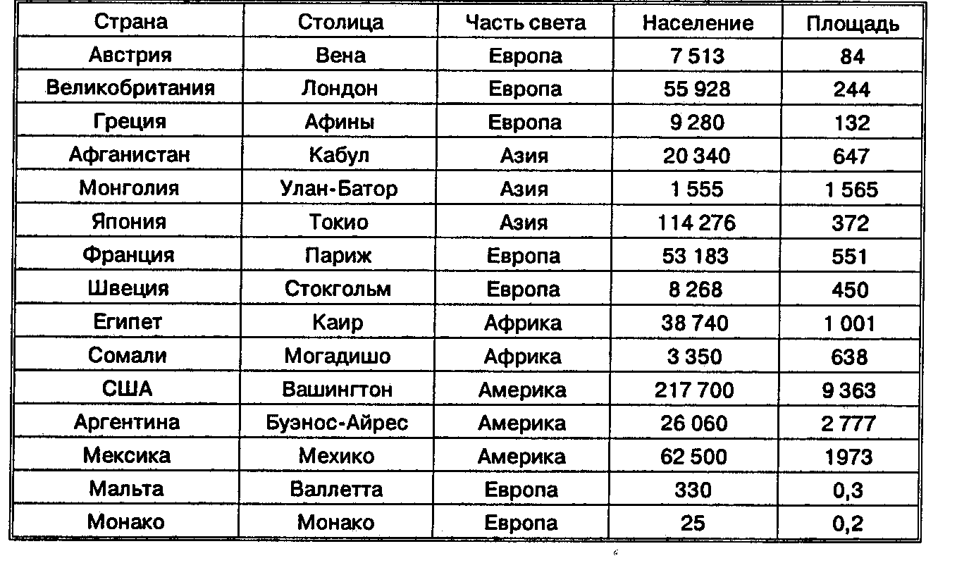 Страны в порядке возрастания численности