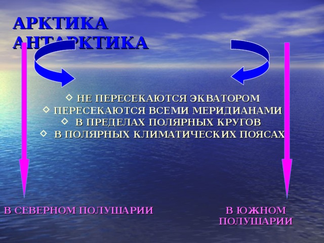 АРКТИКА АНТАРКТИКА НЕ ПЕРЕСЕКАЮТСЯ ЭКВАТОРОМ ПЕРЕСЕКАЮТСЯ ВСЕМИ МЕРИДИАНАМИ  В ПРЕДЕЛАХ ПОЛЯРНЫХ КРУГОВ  В ПОЛЯРНЫХ КЛИМАТИЧЕСКИХ ПОЯСАХ   В ЮЖНОМ ПОЛУШАРИИ В СЕВЕРНОМ ПОЛУШАРИИ 