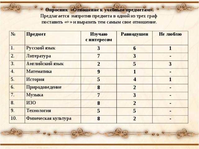 Опросник «Отношение к учебным предметам».  Предлагается напротив предмета в одной из трех граф  поставить «+» и выразить тем самым свое отношение.   № 1. Предмет Русский язык 2. Изучаю с интересом Равнодушен 3 Литература 3. Не люблю 6 7 Английский язык 4. 1 Математика 3 2 5. 9 - 5 История 6. 3 1 7. Природоведение 5 - 4 8 Музыка 8. 1 2 7 9. ИЗО 10. Технология 8 3 - 2 - 5 Физическая культура - 5 8 - 2 - 