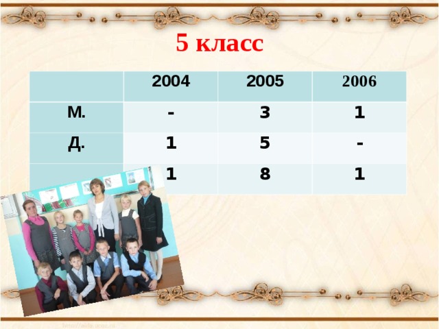 5 класс 2004 М. - 2005 Д. 2006 3 1 1 1 5 - 8 1 