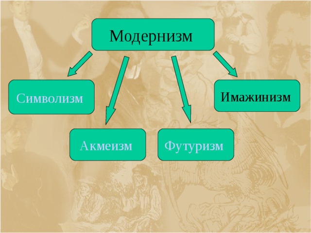 Течения модернизма. Символизм акмеизм футуризм имажинизм. Поэты модернисты серебряного века. Серебряный век символизм акмеизм футуризм. Модернизм, футуризм, символизм, акмеизм, эгофутуризм, имаженищм.