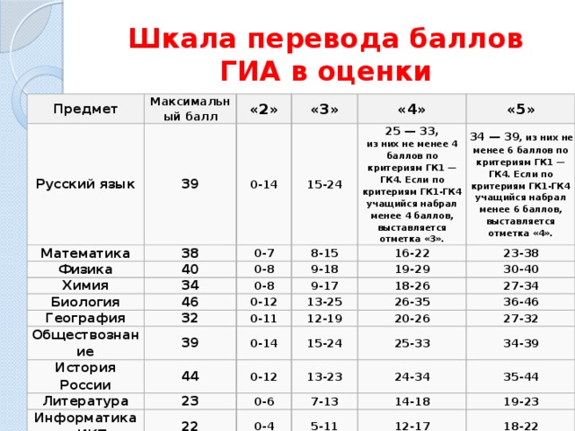 Итоговый проект 9 класс баллы и оценки