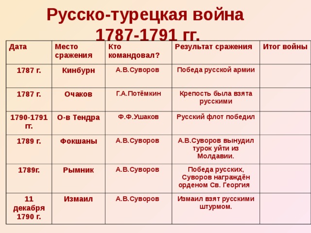 Русско турецкие войны второй половины 18 века презентация