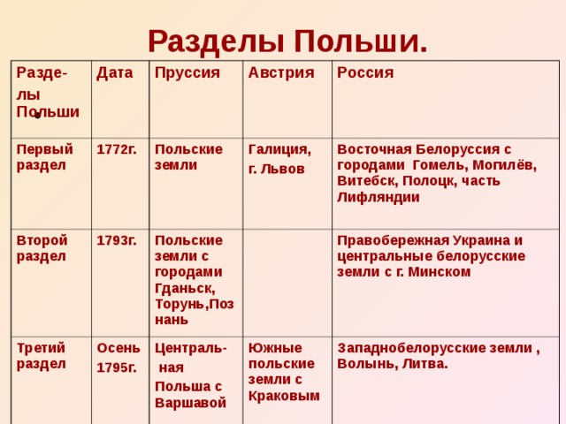 Разделы польши. Второй раздел Польши 1793. Раздел Польши Россией Австрией Пруссией. 3 Раздела Польши таблица. Второй раздел Польши раздел Польши.