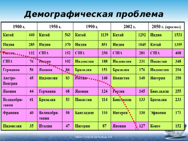 Глобальная демографическая проблема сложный план