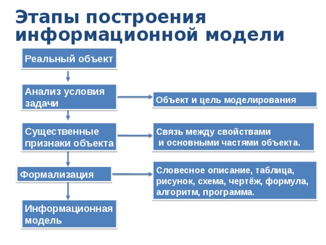 Основные этапы построения модели. Этапы построения информационной модели. Основные этапы построения моделей. Этапы построения компьютерной модели.