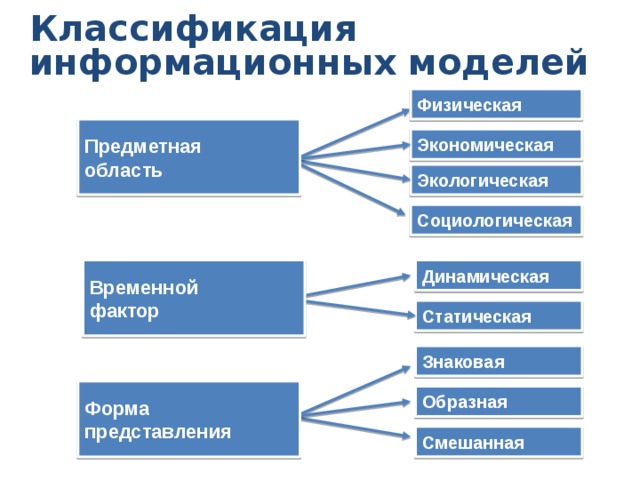 Классификация информационных моделей Физическая Предметная область Экономическая Экологическая Социологическая Динамическая Временной фактор Статическая Знаковая Форма представления Образная Смешанная 