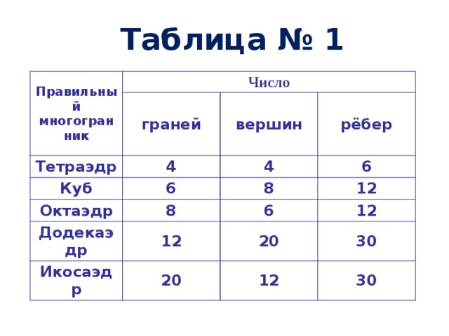 Диаметр дерева это количество ребер. Куб число граней. Тетраэдр число граней вершин ребер. Число граней число вершин в таблице. Таблица правильных многогранников число граней вершин.