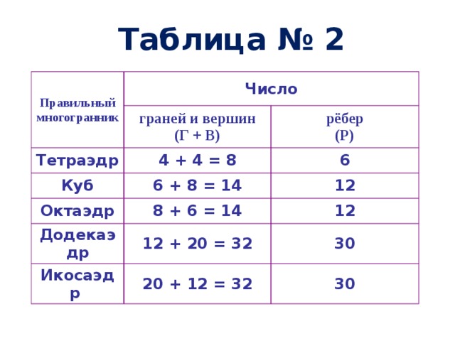 Число граней правильных многогранников