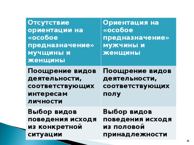 Отсутствие ориентации на «особое предназначение» мучщины и женщины Ориентация на «особое предназначение» мужчины и женщины Поощрение видов деятельности, соответствующих интересам личности Поощрение видов деятельности, соответствующих полу Выбор видов поведения исходя из конкретной ситуации Выбор видов поведения исходя из половой принадлежности