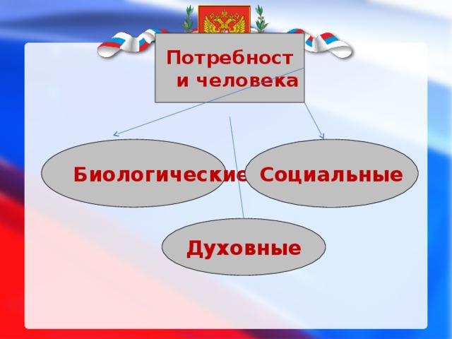 Потребности человека Биологические Социальные Духовные 