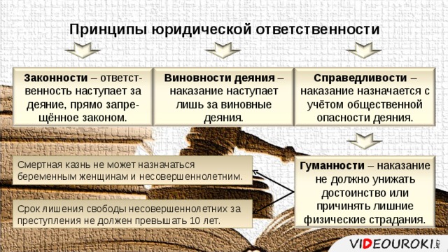 Принципы юридической ответственности Законности – ответст-венность наступает за деяние, прямо запре-щённое законом. Виновности деяния – наказание наступает лишь за виновные деяния. Справедливости – наказание назначается с учётом общественной опасности деяния. Гуманности – наказание не должно унижать достоинство или причинять лишние физические страдания. Смертная казнь не может назначаться беременным женщинам и несовершеннолетним. Срок лишения свободы несовершеннолетних за преступления не должен превышать 10 лет. 