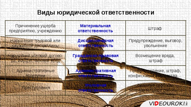 Виды юридической ответственности Причинение ущерба предприятию, учреждению Материальная ответственность Штраф Предупреждение, выговор, увольнение Нарушение трудовой или служебной дисциплины Дисциплинарная ответственность Нарушение условий догово-ра, имущественный вред Возмещение вреда, штраф Гражданско-правовая ответственность Предупреждение, штраф, конфискация имущества… Административные проступки Административная ответственность Лишение свободы, исправительные работы… Уголовная ответственность Преступления 