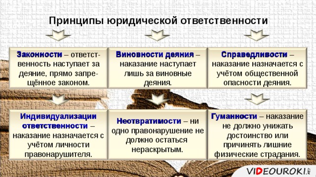 Принципы юридической ответственности Виновности деяния – наказание наступает лишь за виновные деяния. Справедливости – наказание назначается с учётом общественной опасности деяния. Законности – ответст-венность наступает за деяние, прямо запре-щённое законом.  Неотвратимости – ни одно правонарушение не должно остаться нераскрытым. Гуманности – наказание не должно унижать достоинство или причинять лишние физические страдания. Индивидуализации ответственности – наказание назначается с учётом личности правонарушителя. 