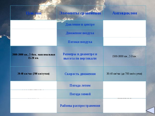 Циклон Элементы сравнения     Давление в центре Антициклон Движение воздуха     Потоки воздуха 2000-3000 км., 2-4км.. максимальная 15-20 км.     Размеры в диаметре и высота по вертикали 20-40 км/час (700 км/сутки)   Скорость движения 1500-3000 км., 2-3 км. Погода летом   30-40 км/час (до 700 км/в сутки) Погода зимой     Районы распространения     Повышенное Пониженное К центру против часовой стрелки От центра – по часовой стрелке Нисходящие Восходящие Похолодание и дождливая погода Жаркая, сухая безоблачная погода Морозная безоблачная погода Оттепель с осадками в виде снега Юг Русской равнины и Западной Сибири Баренцево, Карское, Охотское море, северо-запад Русской равнины