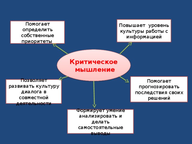 Повышает уровень культуры работы с информацией Помогает определить собственные приоритеты Критическое  мышление Помогает прогнозировать последствия своих решений Позволяет развивать культуру диалога в совместной деятельности Формирует умение анализировать и делать самостоятельные выводы 