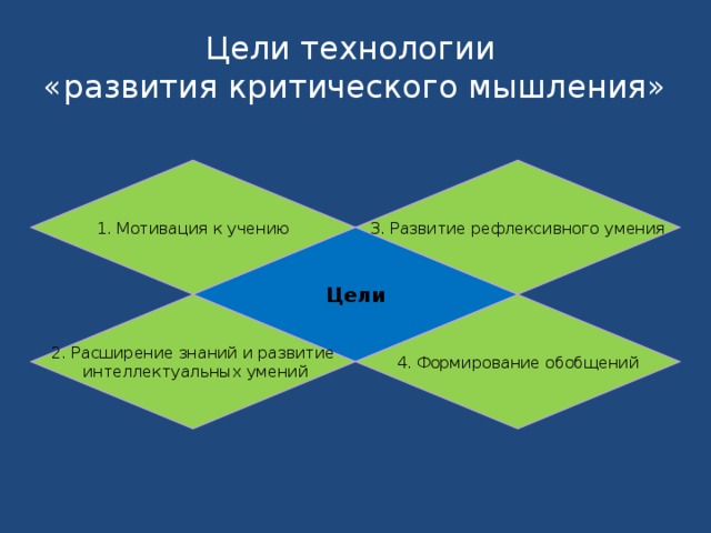 Цели технологии  «развития критического мышления» 1. Мотивация к учению 3. Развитие рефлексивного умения Цели 2. Расширение знаний и развитие 4. Формирование обобщений  интеллектуальных умений 