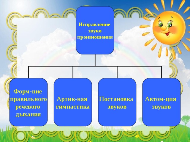 Исправление звуко произношения Форм-ние правильного речевого дыхания Артик-ная гимнастика Постановка звуков Автом-ция звуков 