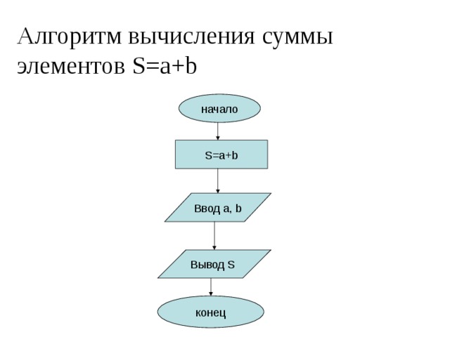 Вычислительный алгоритм. Блок схема алгоритма вычисления суммы. Алгоритм блок схема вычисления суммы 10 чисел. Составить блок – схему алгоритма вычисления суммы. Алгоритм расчета суммы.