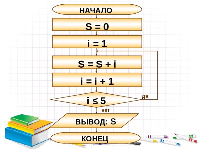 S 1 i 2. Начало s i-цел s 0 i 1.5. Начало s s1 0 n 0. Начало s, i - цел s: = i: - 1,5 1,5 8: = + конец. S0=s1*k1+s2.