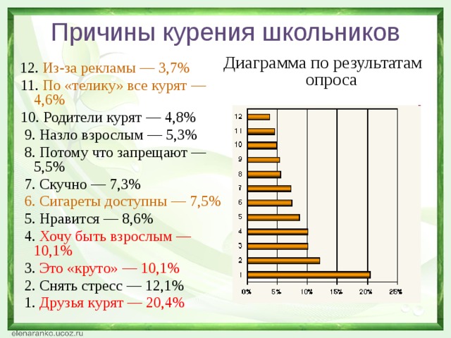 Диаграмма о курении