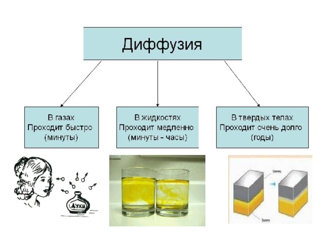 Диффузия картинки по физике